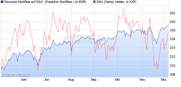 Discount-Zertifikat auf DAX [DZ BANK AG] (WKN: DY75D1) Chart