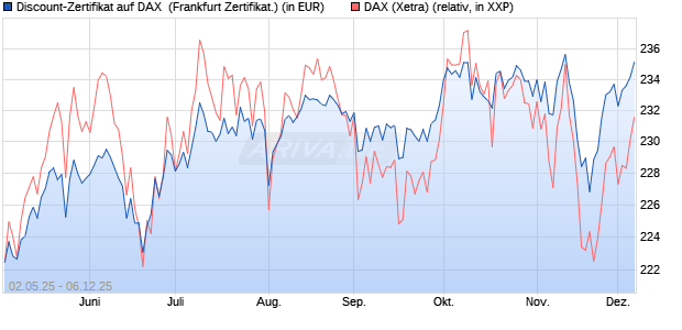 Discount-Zertifikat auf DAX [DZ BANK AG] (WKN: DY75D2) Chart