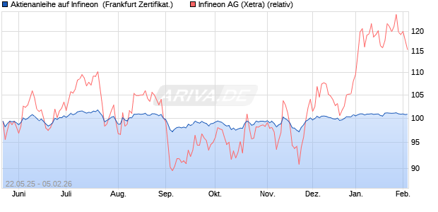 Aktienanleihe auf Infineon [DZ BANK AG] (WKN: DY7WZY) Chart