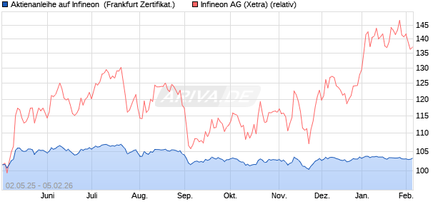 Aktienanleihe auf Infineon [DZ BANK AG] (WKN: DY7509) Chart