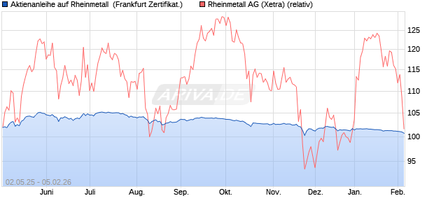 Aktienanleihe auf Rheinmetall [DZ BANK AG] (WKN: DY752P) Chart