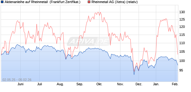 Aktienanleihe auf Rheinmetall [DZ BANK AG] (WKN: DY752V) Chart