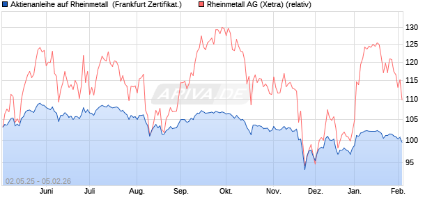 Aktienanleihe auf Rheinmetall [DZ BANK AG] (WKN: DY752U) Chart