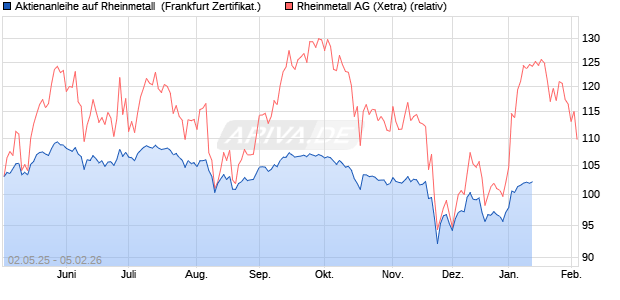 Aktienanleihe auf Rheinmetall [DZ BANK AG] (WKN: DY752W) Chart