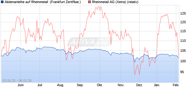 Aktienanleihe auf Rheinmetall [DZ BANK AG] (WKN: DY7520) Chart