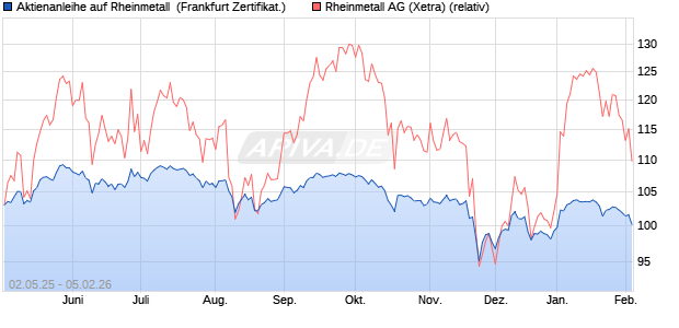 Aktienanleihe auf Rheinmetall [DZ BANK AG] (WKN: DY7524) Chart