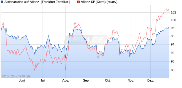 Aktienanleihe auf Allianz [DZ BANK AG] (WKN: DY75Z2) Chart