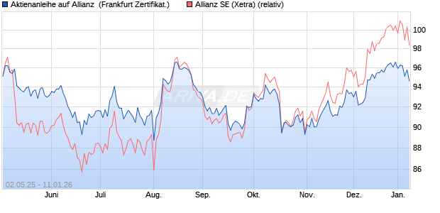 Aktienanleihe auf Allianz [DZ BANK AG] (WKN: DY75Z3) Chart