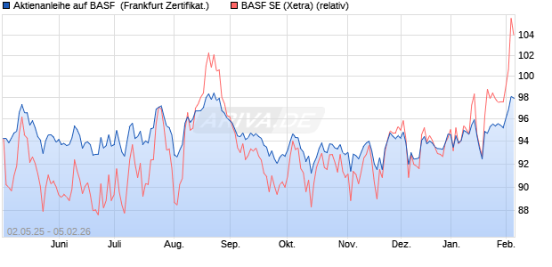 Aktienanleihe auf BASF [DZ BANK AG] (WKN: DY750A) Chart