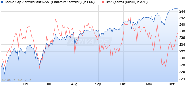Bonus-Cap-Zertifikat auf DAX [Vontobel] (WKN: VK2LCV) Chart