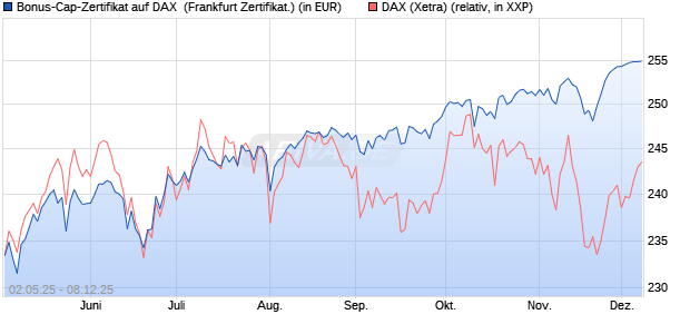 Bonus-Cap-Zertifikat auf DAX [Vontobel] (WKN: VK2LCL) Chart