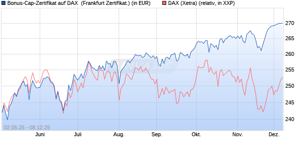 Bonus-Cap-Zertifikat auf DAX [Vontobel] (WKN: VK2LCU) Chart