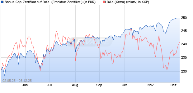 Bonus-Cap-Zertifikat auf DAX [Vontobel] (WKN: VK2LCK) Chart