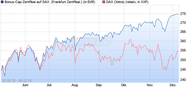 Bonus-Cap-Zertifikat auf DAX [Vontobel] (WKN: VK2LCS) Chart