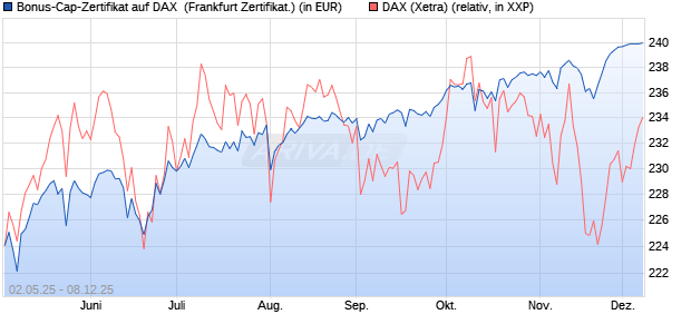 Bonus-Cap-Zertifikat auf DAX [Vontobel] (WKN: VK2LCM) Chart