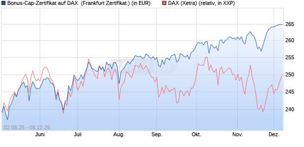 Bonus-Cap-Zertifikat auf DAX [Vontobel] (WKN: VK2LCP) Chart