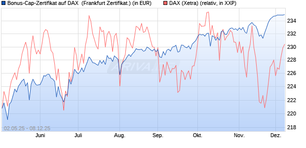 Bonus-Cap-Zertifikat auf DAX [Vontobel] (WKN: VK2LCW) Chart