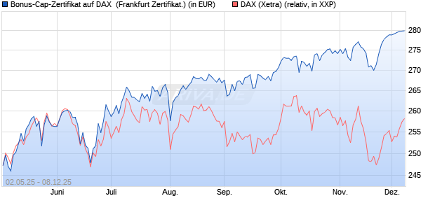 Bonus-Cap-Zertifikat auf DAX [Vontobel] (WKN: VK2LCN) Chart