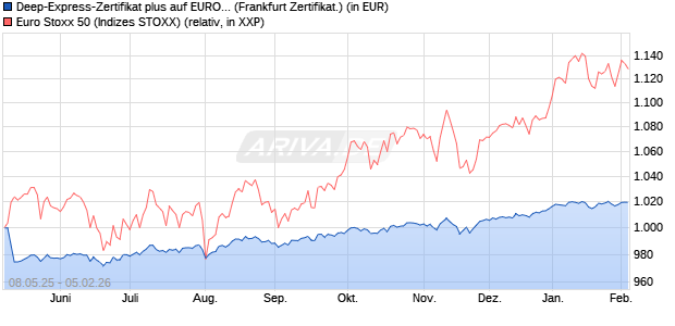 Deep-Express-Zertifikat plus auf EURO STOXX 50 [La. (WKN: LB54TP) Chart