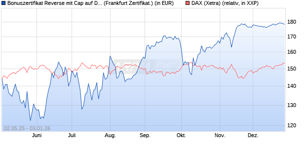 Bonuszertifikat Reverse mit Cap auf DAX [DZ BANK AG] (WKN: DY74KA) Chart