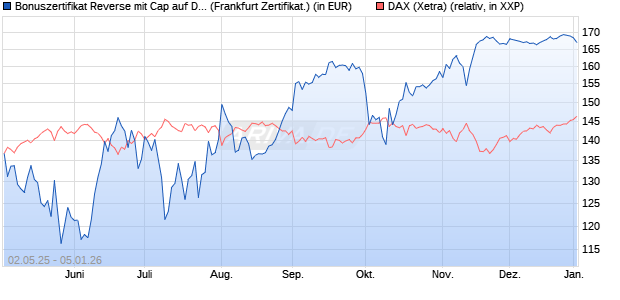 Bonuszertifikat Reverse mit Cap auf DAX [DZ BANK AG] (WKN: DY74J9) Chart