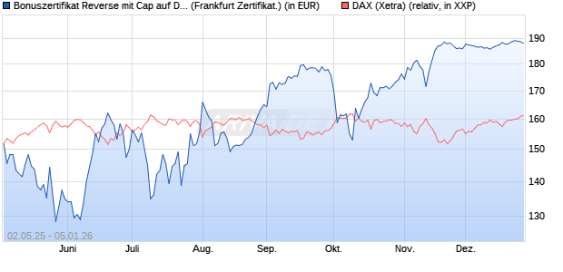 Bonuszertifikat Reverse mit Cap auf DAX [DZ BANK AG] (WKN: DY74KB) Chart