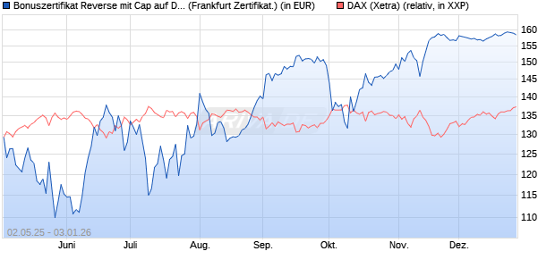 Bonuszertifikat Reverse mit Cap auf DAX [DZ BANK AG] (WKN: DY74J8) Chart