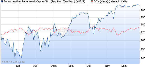 Bonuszertifikat Reverse mit Cap auf DAX [DZ BANK AG] (WKN: DY74KD) Chart