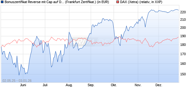 Bonuszertifikat Reverse mit Cap auf DAX [DZ BANK AG] (WKN: DY74KE) Chart
