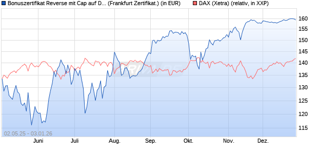 Bonuszertifikat Reverse mit Cap auf DAX [DZ BANK AG] (WKN: DY74KF) Chart