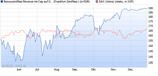 Bonuszertifikat Reverse mit Cap auf DAX [DZ BANK AG] (WKN: DY74KJ) Chart