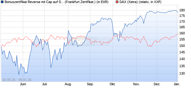 Bonuszertifikat Reverse mit Cap auf DAX [DZ BANK AG] (WKN: DY74KH) Chart