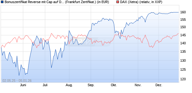 Bonuszertifikat Reverse mit Cap auf DAX [DZ BANK AG] (WKN: DY74KN) Chart