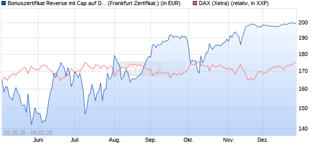 Bonuszertifikat Reverse mit Cap auf DAX [DZ BANK AG] (WKN: DY74KK) Chart