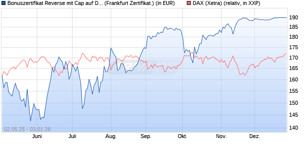Bonuszertifikat Reverse mit Cap auf DAX [DZ BANK AG] (WKN: DY74KR) Chart