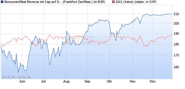 Bonuszertifikat Reverse mit Cap auf DAX [DZ BANK AG] (WKN: DY74KT) Chart