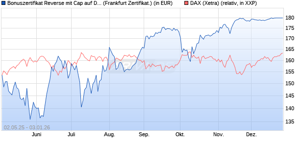 Bonuszertifikat Reverse mit Cap auf DAX [DZ BANK AG] (WKN: DY74KQ) Chart