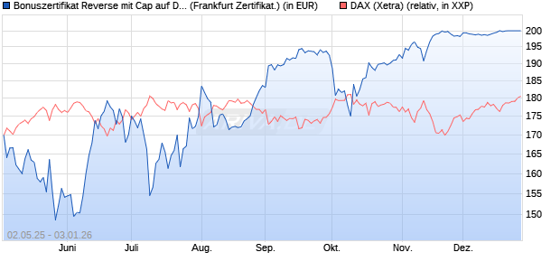 Bonuszertifikat Reverse mit Cap auf DAX [DZ BANK AG] (WKN: DY74KS) Chart