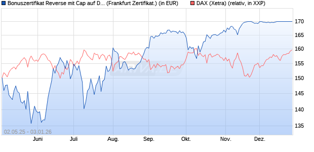 Bonuszertifikat Reverse mit Cap auf DAX [DZ BANK AG] (WKN: DY74KV) Chart