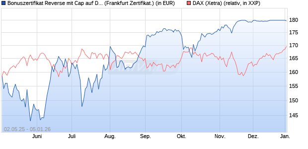 Bonuszertifikat Reverse mit Cap auf DAX [DZ BANK AG] (WKN: DY74KW) Chart