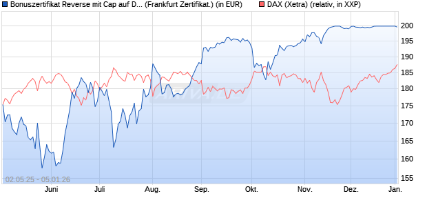 Bonuszertifikat Reverse mit Cap auf DAX [DZ BANK AG] (WKN: DY74KY) Chart