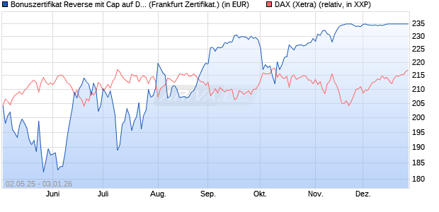 Bonuszertifikat Reverse mit Cap auf DAX [DZ BANK AG] (WKN: DY74K1) Chart