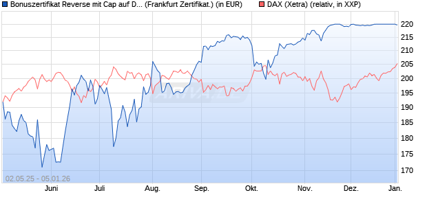 Bonuszertifikat Reverse mit Cap auf DAX [DZ BANK AG] (WKN: DY74K0) Chart