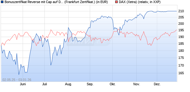 Bonuszertifikat Reverse mit Cap auf DAX [DZ BANK AG] (WKN: DY74KZ) Chart