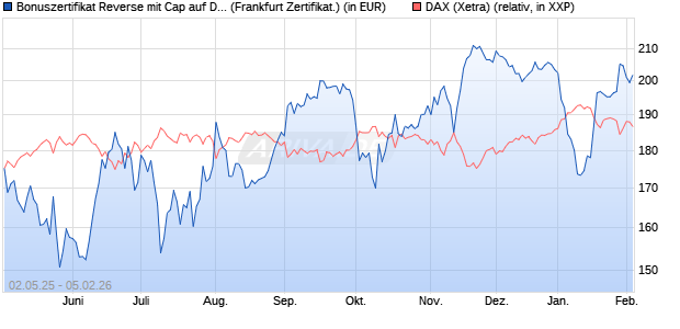 Bonuszertifikat Reverse mit Cap auf DAX [DZ BANK AG] (WKN: DY74K7) Chart