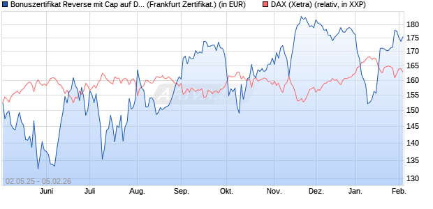 Bonuszertifikat Reverse mit Cap auf DAX [DZ BANK AG] (WKN: DY74K4) Chart