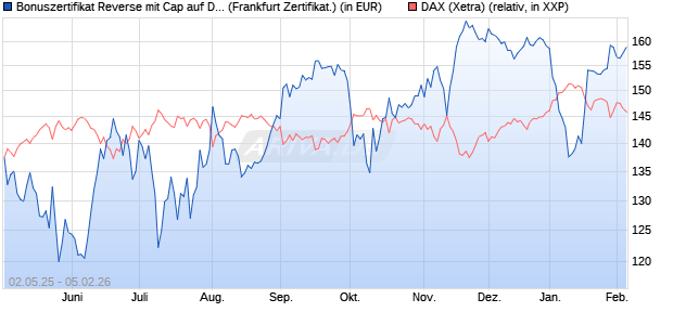 Bonuszertifikat Reverse mit Cap auf DAX [DZ BANK AG] (WKN: DY74K2) Chart