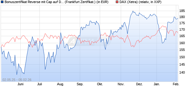 Bonuszertifikat Reverse mit Cap auf DAX [DZ BANK AG] (WKN: DY74LB) Chart