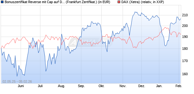 Bonuszertifikat Reverse mit Cap auf DAX [DZ BANK AG] (WKN: DY74LE) Chart