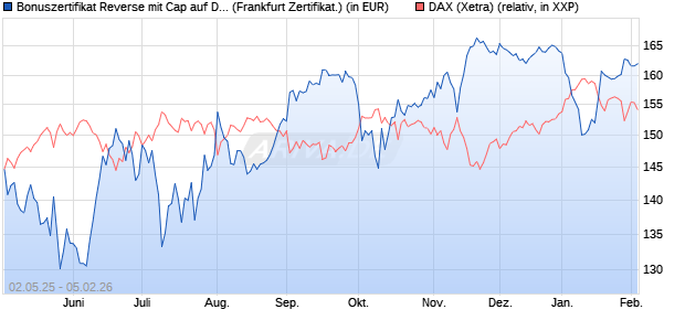 Bonuszertifikat Reverse mit Cap auf DAX [DZ BANK AG] (WKN: DY74LG) Chart